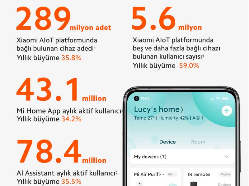 Xiaomi, Üç Aylık Gelir ve Net Kâr Beklentilerinin Üzerine Çıktı