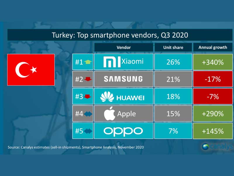 Xiaomi, Türkiye’nin en büyük akıllı telefon markası oldu