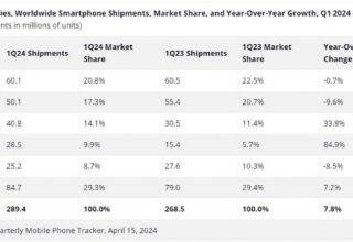 Samsung, tekrardan akıllı telefon satışında lider oldu