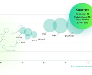 Kaspersky, TOP3 Sıralamasında %97’lik Başarı Elde Etti